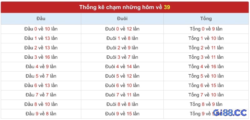 Phân tích thống kê giúp người chơi hiểu rõ hơn về tần suất và chu kỳ xuất hiện để soi cầu đề về 39 hôm sau đánh lô con gì.