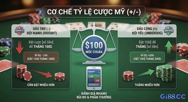 Cơ chế American Odds (+/-) cho favorit (-), underdog (+) với mốc 100$ để đánh giá nhanh rủi ro và phần thưởng
