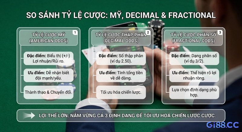 Bảng so sánh American Odds, Decimal và Fractional, giúp người chơi nắm vững 3 định dạng để tối ưu hóa chiến lược cược