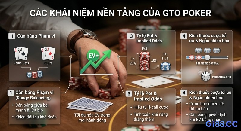 Tổng quan các khái niệm nền tảng GTO Poker là gì: Cân bằng Phạm vi, tối đa hóa EV, Tỷ lệ pot, Implied Odds, Kích thước cược tối ưu và Ngẫu nhiên hóa