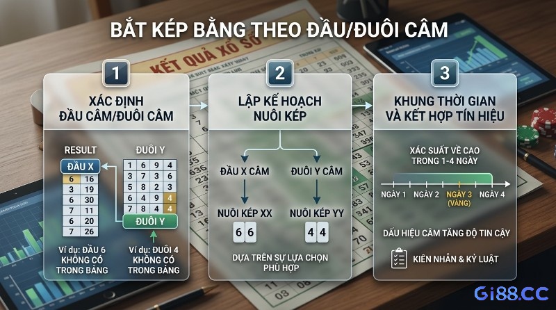 Kỹ thuật bắt kép bằng theo đầu/đuôi câm qua 3 bước: xác định đầu/đuôi câm, lập kế hoạch nuôi kép (ví dụ 66, 44), và khung thời gian 1-4 ngày với ngày 3 là vàng