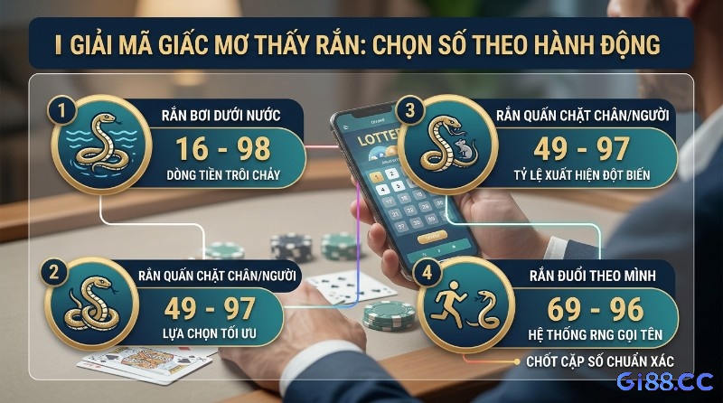 Ngủ mơ thấy rắn đánh lô đề con gì thấy? Giải mã giấc mơ thấy rắn chọn số lô đề, theo hành động: rắn bơi nước 16-98 (dòng tiền), rắn quấn người 49-97 (tối ưu), rắn đuổi 69-96 (chốt số chuẩn xác)