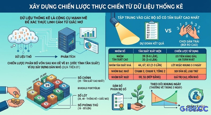 Phân tích dữ liệu thống kê để xây dựng dàn số sau khi đề về 81, kết hợp giấc mơ và quản lý vốn hợp lý
