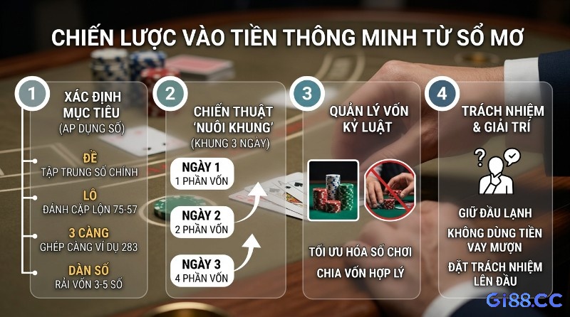 Chiến lược vào tiền thông minh từ sổ mơ: 4 bước xác định mục tiêu (Đề, Lô, 3 Càng, Dàn số), nuôi khung 3 ngày, quản lý vốn, trách nhiệm giải trí